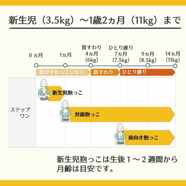 【ポグネーステップワン】POGNAE使える期間。いつからいつまで？新生児から使える！口コミで人気のベビーラップ。正規取扱店舗ルカコで試着可。