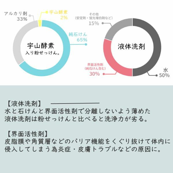 宇山酵素入り粉せっけんブルー 30gお試し用 赤ちゃん用品 抱っこ紐の洗濯エコ洗剤