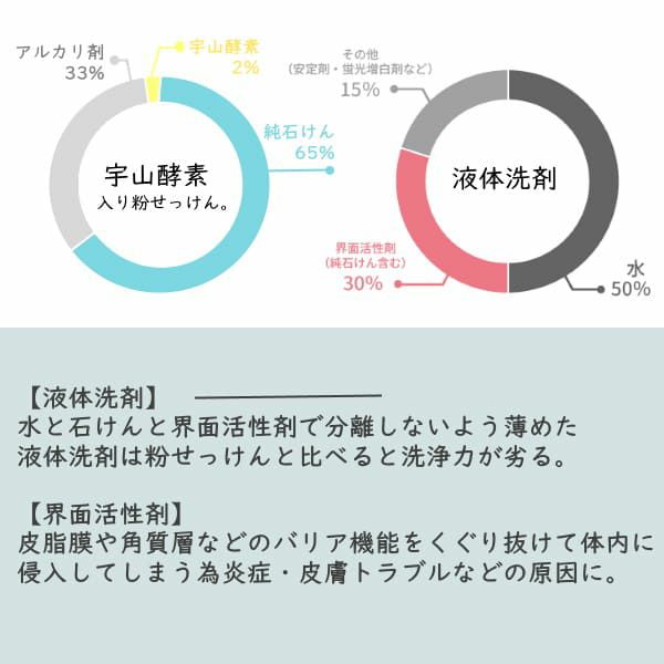 宇山酵素入り粉せっけんピンク 300gお得サイズ 赤ちゃん用品 抱っこ紐の洗濯エコ洗剤